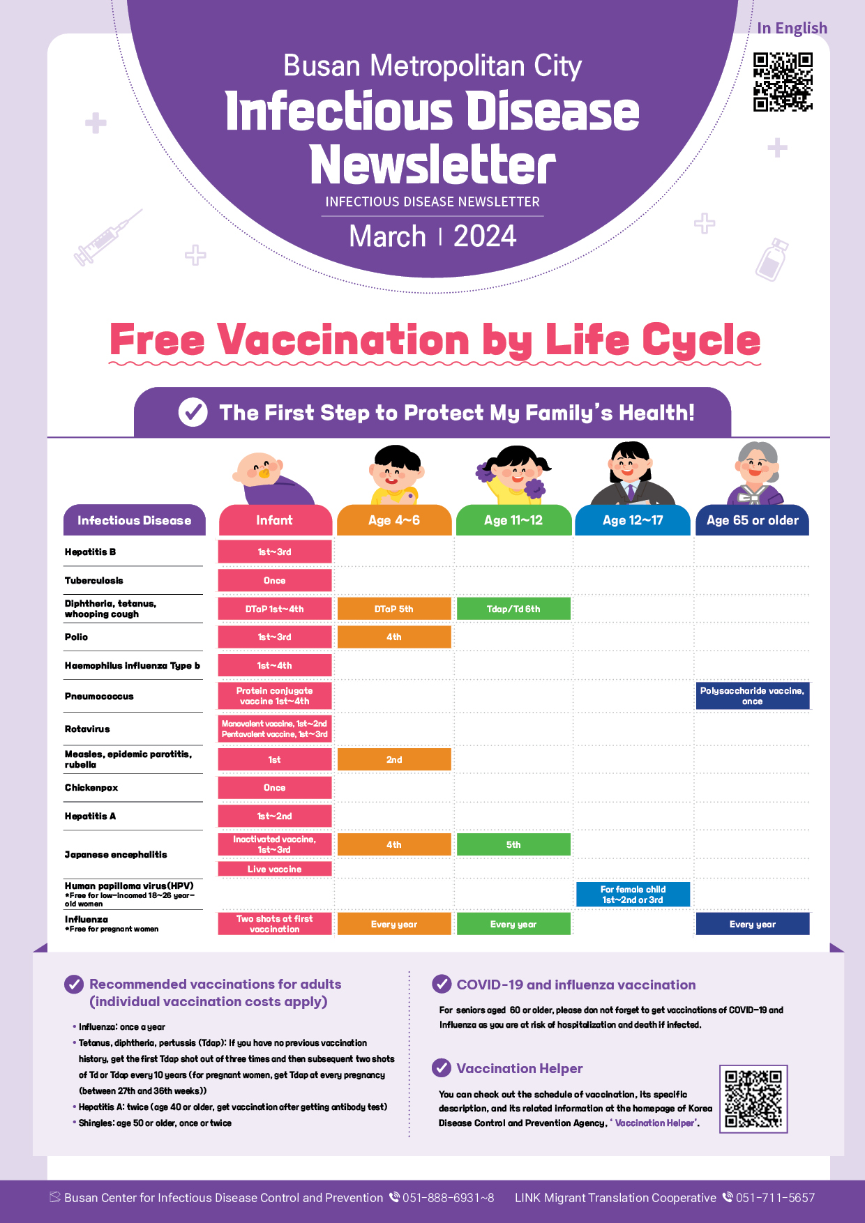 Busan Metropolitan City
Infectious Disease Newsletter
March | 2024
Free Vaccination by Life Cycle, The First Step to Protect My Family’s Health!
Infectious Disease
- Hepatitis B: Infant(1st-3rd )
- Tuberculosis: Infant(Once)
- Diphtheria, tetanus, whooping cough: Infant(DTaP 1st-4th),Age 4-6(DTaP 5th), Age 11-12(Tdap/Td 6th) 
- Polio: Infant(1st-3rd),Age 4-6(4th)
- Haemophilus influenza Type b: Infant(1st-4th)
- Pneumococcus: Infant(Protein conjugate vaccine 1st-4th), Age 65 or older(Polysaccharide vaccine, once)
- Rotavirus: Infant(monovalent vaccine, 1st-2nd Pentavalent vaccine, 1st-3rd)
- Measles, epidemic parotitis, rubella: Infant(1st), Age 4-6(2nd)
- Chickenpox: Infant(Once)
- Hepatitis A: Infant(1st-2nd) 
- Japanese encephalitis: Infant(Inactivated vaccine, 1st-3rd), Age 4-6(4th), Age 11-12(5th)
- Human papilloma virus(HPV): Age 12-17(For female child 1st-2nd or 3rd)
  * Free for low-incomed 18-26 year-old women
- Influenza: Infant(Two shots at first vaccination),Age 4-6(Every year), Age 11-12(Every year)
Recommended vaccinations for adults (individual vaccination costs apply)
- Influenza: once a year
- Tetanus, diphtheria, pertussis (Tdap): If you have no previous vaccination history, get the first Tdap shot out of three times and then subsequent two shots of Td or Tdap every 10 years (for pregnant women, get Tdap at every pregnancy (between 27th and 36th weeks))
- Hepatitis A: twice (age 40 or older, get vaccination after getting antibody test)
- Shingles: age 50 or older, once or twice
COVID-19 and influenza vaccination
- For seniors aged  60 or older, please don not forget to get vaccinations of COVID-19 and Influenza as you are at risk of hospitalization and death if infected.
Vaccination Helper
- You can check out the schedule of vaccination, its specific description, and its related information at the homepage of Korea Disease Control and Prevention Agency, ‘ Vaccination Helper'.
Busan Center for Infectious Disease Control and Prevention: 051-888-6931~8
LINK Migrant Translation Cooperative: 051-711-5657 사진0