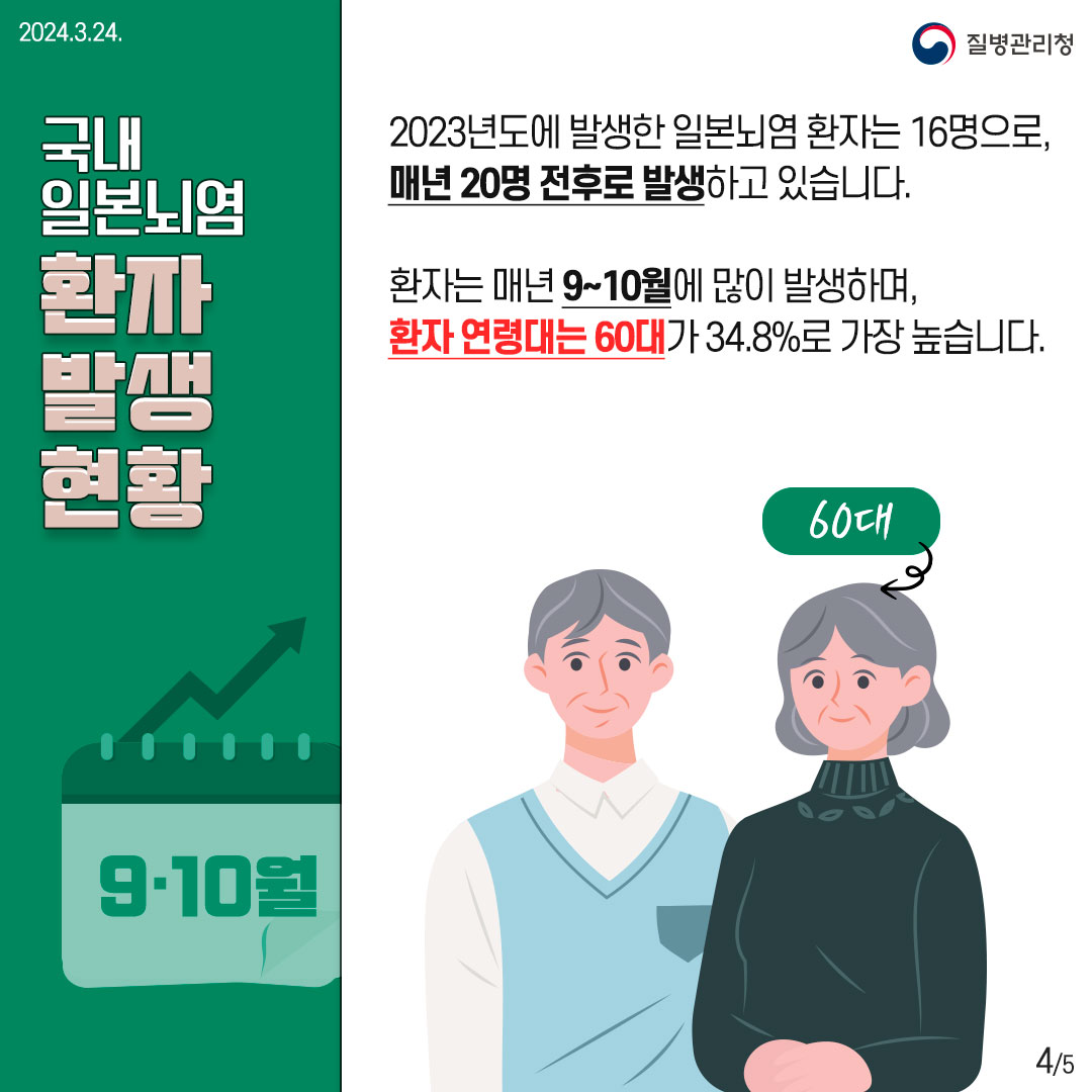 [국내 일본뇌염 환자 발생 현황] 2023년도에 발생한 일본뇌염 환자는 16명으로, 매년 20명 전후로 발생하고 있습니다. 환자는 매년 9~10월에 많이 발생하며, 환자 연령대는 60대가 34.8%로 가장 높습니다. 사진3