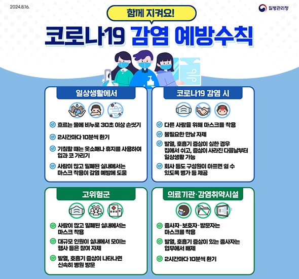 2024.8.16. 질병관리청
함께 지켜요!
코로나19 감염 예방수칙
*일상생활에서*
- 흐르는 물에 비누로 30초 이상 손 씻기
- 2시간마다 10분씩 환기
- 기침할 때는 옷소매나 휴지를 사용하여 입과 코를 가리기
- 사람이 많고 밀폐된 실내에서는 마스크 착용이 감염 예방에 도움
*코로나19 감염 시*
- 다른 사람을 위해 마스크 착용
- 불필요한 만남 자제
- 발열, 호흡기 증상이 심한 경우 집에서 쉬고, 증상이 사라진 다음날부터 일상생활 가능
- 회사 등도 구성원이 아프면 쉴 수 있도록 병가 등 제공
*고위험군*
- 사람이 많고 밀폐된 실내에서는 마스크 착용
- 대규모 인원이 싱내에서 모이는 행사 등은 참여 자제
- 발열, 호흡기 증상이 나타나면 신속히 병원 방문
*의료기관, 감염취약시설*
- 종사자, 보호자, 방문자는 마스크를 착용
- 발열, 호흡기 증상이 있는 종사자는 업무에서 배제
- 2시간마다 10분씩 환기
